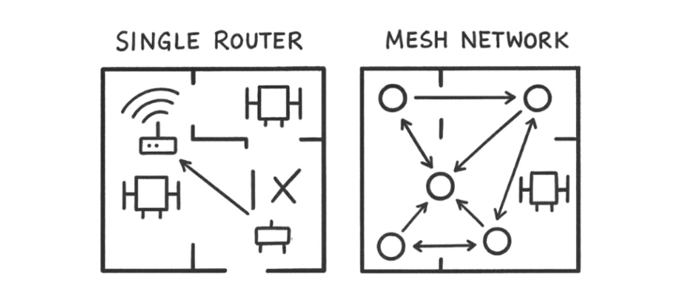 Traditional vs Mesh network business floor plan comparison