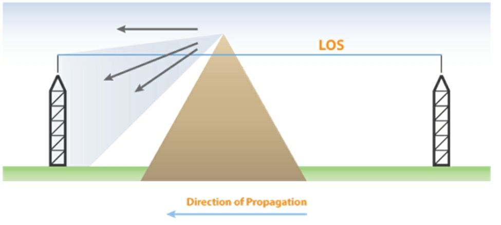 Diagram showing RF signal paths and terrain interference
